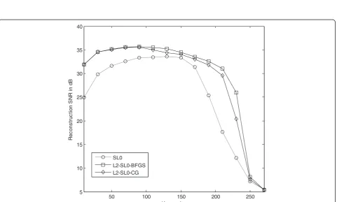 Figure 3 Reconstruction SNR at various sparsity levels over 100 runs in real-valued scenario.