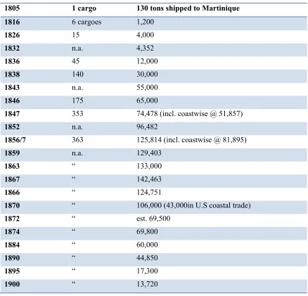 figure of 146,000 tons was reported by the Boston Board of Trade in Tudor and Sawyer, op