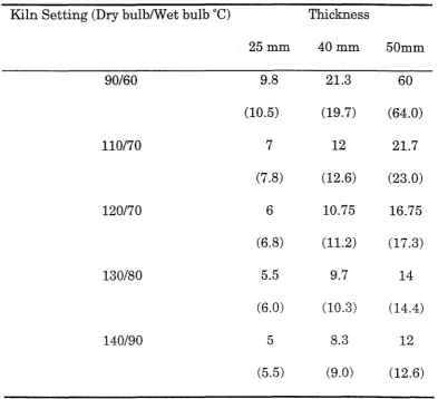 Table 1: Predicted average drying times in hours for Pinus Radiata timber 