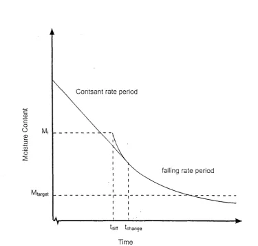 Figure 1: Outline of the method used to model the drying of a piece of timber, 