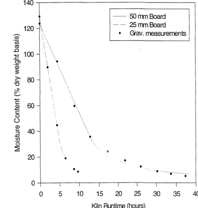 Figure 2: Measured and predicted drying curves for 25- and 50- mm Pinus 