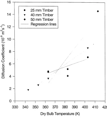 Figure 4: Effect of the TEMPxTHICK interaction on the diffusion coefficient" 