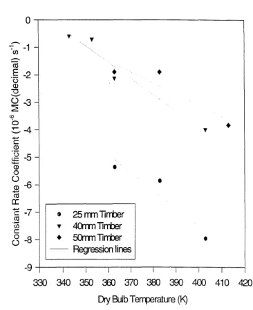 Figure 5: Effect of the TEMPxTHICK interaction on the 