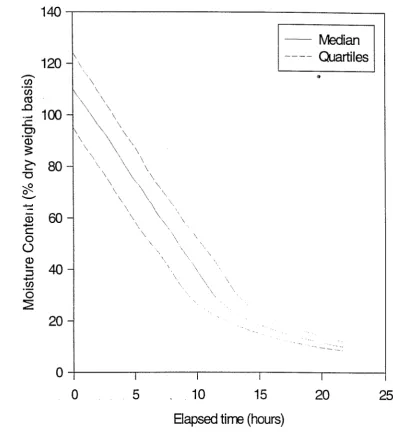 Figure 6: Drying curve showing the predicted median and quartiles of 