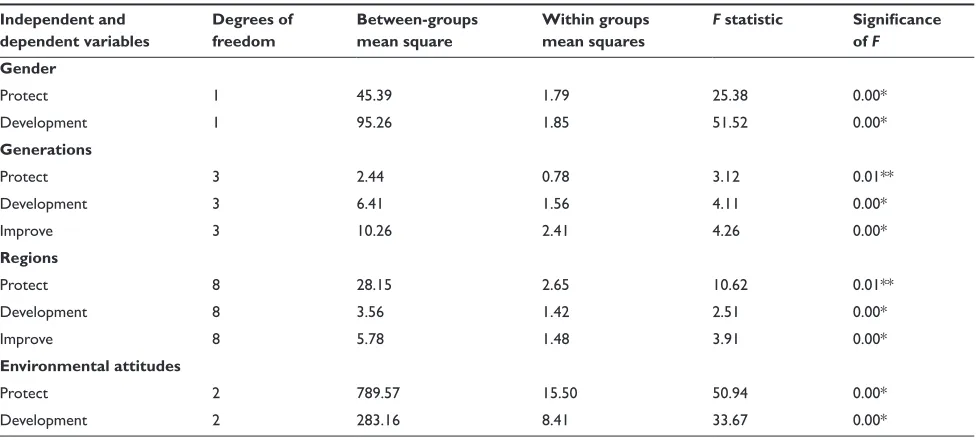 Table 2 AnOVA results