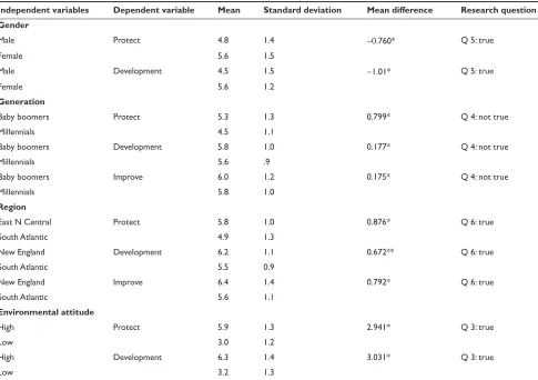 Table 3 Post hoc results