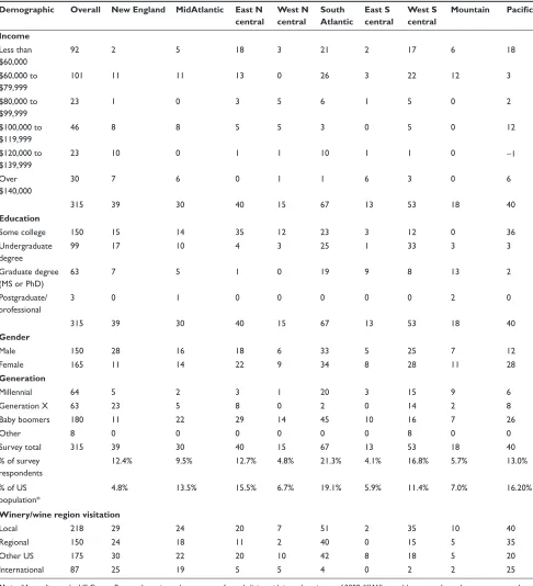 Table 1 Respondent demographics overall and by region (n = 315)