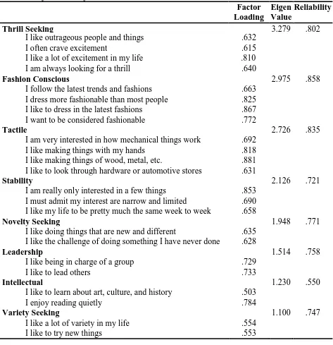 Table II Factor analysis of lifestyle measures  