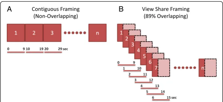 Fig. 1 Visual representations of ultra-short contiguous (non-overlapping) frame reconstruction [11] (a) andview-sharing (89 % overlapping) frame reconstruction (b) used with stationary and rotating gantry PETsystems, respectively