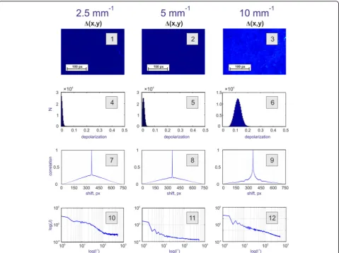 Fig. 1 Statistical, correlation and fractal characteristics counted based on the experimentally measured depolarization maps for three phantom samples