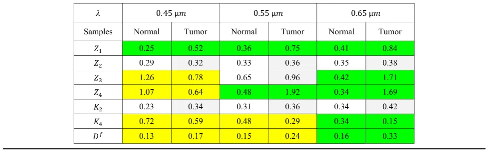 Table 2 Statistical (Zi), correlation (Kj) and fractal (Df) parameters introduced for quantitative assessment of depolarization Δ(m ×n) of light scattered in the normal and cancerous paraffin-embedded tissue blocks, measured at the selected wavelengths