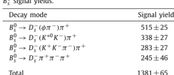 Table 1B0s signal yields.