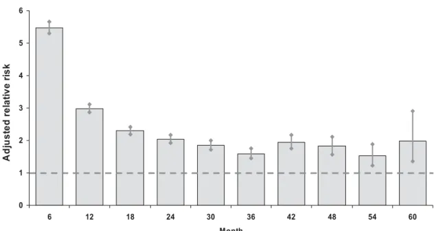 Fig 1. Congestive heart failure after septicemia. (From American Society of Nephrology [ASN] 2003 United States Renal Data System [USRDS] One Hour Talk, available at www.usrds.org.)