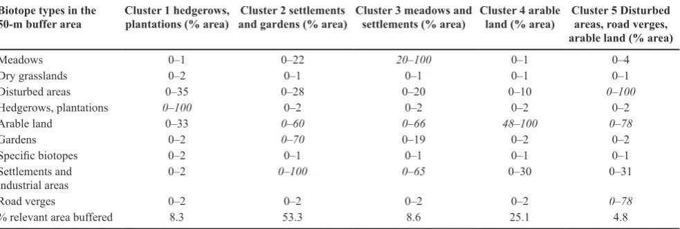 Table 3 Composition of biotopes containing OSR-related wild spe-cies within a 50 m buffer around arable fields (Brandenburg state)