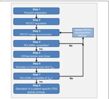 Fig. 1 Flowchart demonstrating the eight steps to obtain a patient-specific FDG activity formula