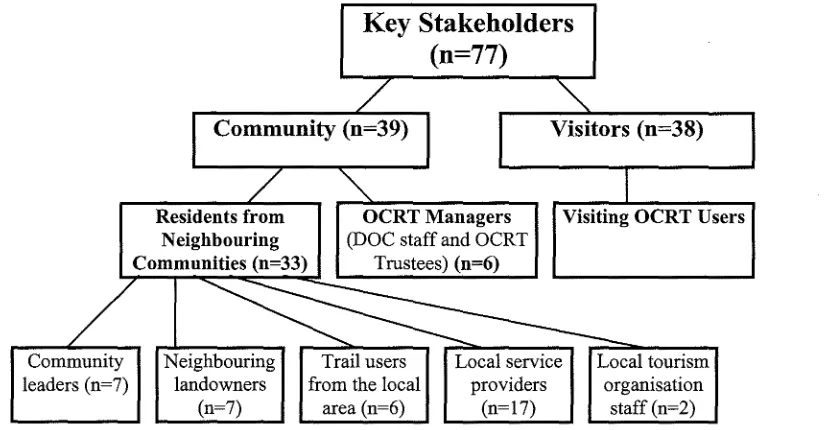 Figure 3.2: Stakeholder sample composition 