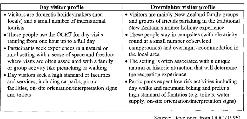 Table 3.3: OCRT visitor profile 