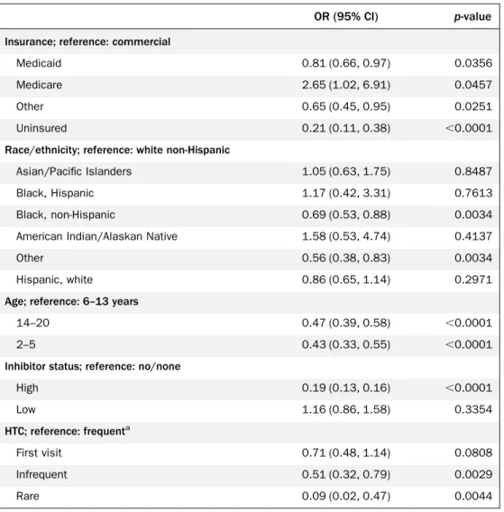 Table 4. Independent association of factors and ORs with prophylaxis use among boys and young men aged 2–20 years, with severe hemophilia A or B