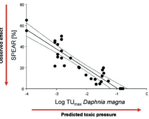 Fig. 1 Relation between observed effects from toxic stress, expressed by the SPEAR indicator, and the predicted toxic stress, expressed by TU (Llobregat River, Spain)
