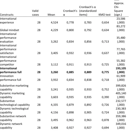 Table 1: Reliability and Validity Analisis 