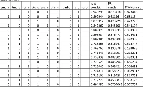 Table 2: Truth Table 