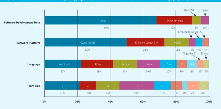 figure 4. survey results of software experience for former Berkeley students now in industry