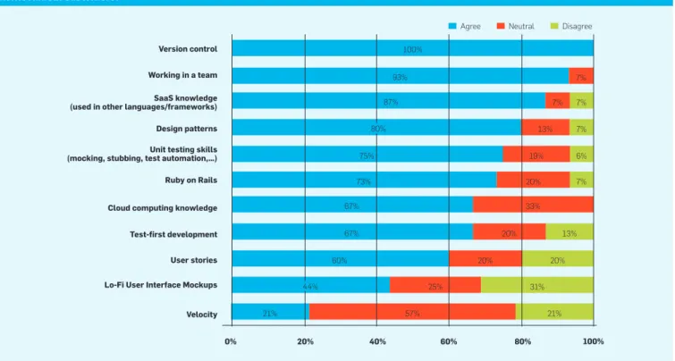 Figure 4 shows the survey results of  Berkeley students from two earlier  course offerings