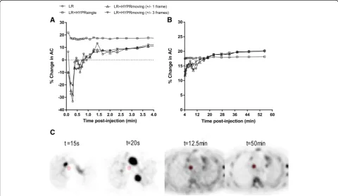 Fig. 1 Time-activity curves of relative change in activity concentrations (AC) after PVC using several HYPR settings