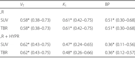 Table 1 Median relative differences (% with IQR) in IDIF AUC of PVC-images compared to uncorrected images