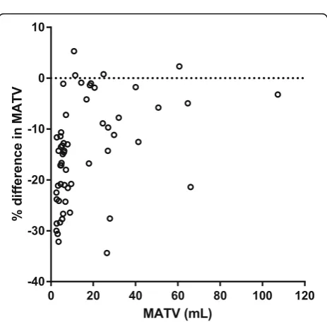Fig. 2 Relative change (%) in quantitative parameters after PVC (LR) as a function of lesion MATV (mL) for VT (a), K1 (b), BP (c), and SUV (d)