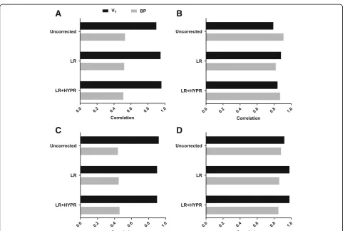 Fig. 4 Scatter plot ofLR and LR + HYPR, the Spearman correlation between VT versus SUV, without and with PVC
