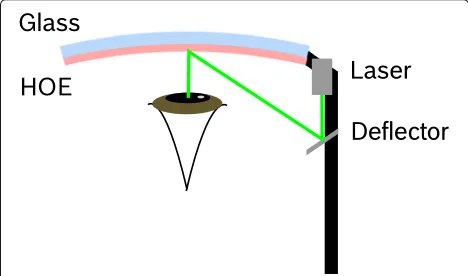 Fig. 1 Example for a HMD system with laser source, beam deflectorand HOE. The HOE is used to diffract the light to the observer