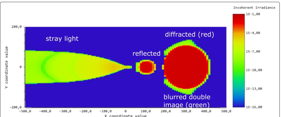 Fig. 7 Detector in non-sequential mode. Detector in non-sequential mode utilized to visualize the diffracted light and possible parasitic effects