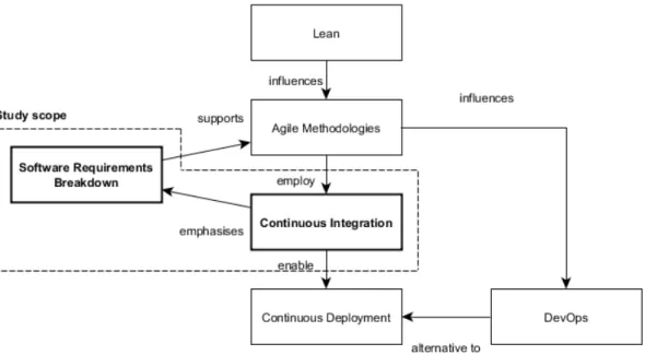 Figure 2.1: Concepts (e.g. processes, principles and methodologies) and their relationships.