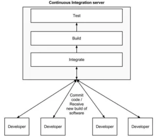 Figure 2.2: The continuous integration concept [7]