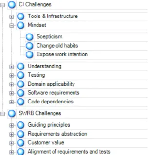 Figure 3.1: Screen cap of themes and sub-themes coded in NVivo as nodes