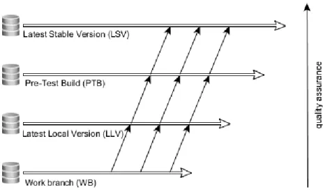 Figure 4.1: Illustration of the continuous integration branch strategy used at Ericsson.