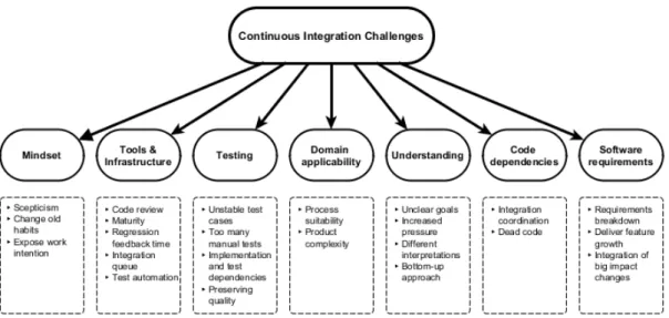 Figure 5.1: Thematic map of continuous integration challenges