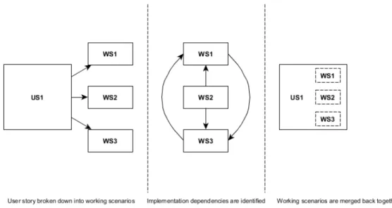 Figure 5.4: Illustration of how implementation dependency issues might arise from break- break-ing down a user story.