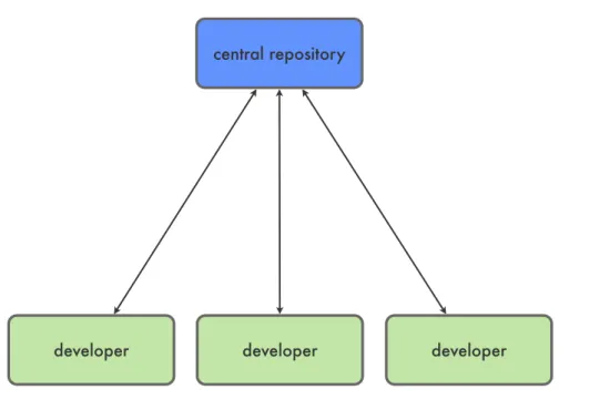Figure 2.1: A centralized version control workflow.