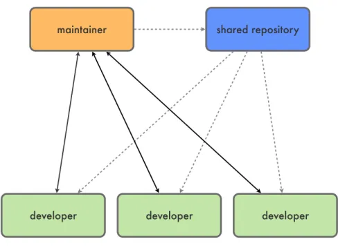 Figure 2.3: A development workflow employing a maintainer to approve changes to the shared repository.