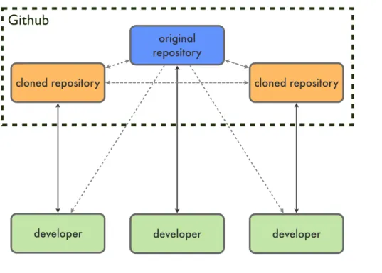 Figure 2.4: A common workflow for repositories hosted on Github.