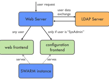 Figure 3.1: A web server providing authentication through an LDAP service.