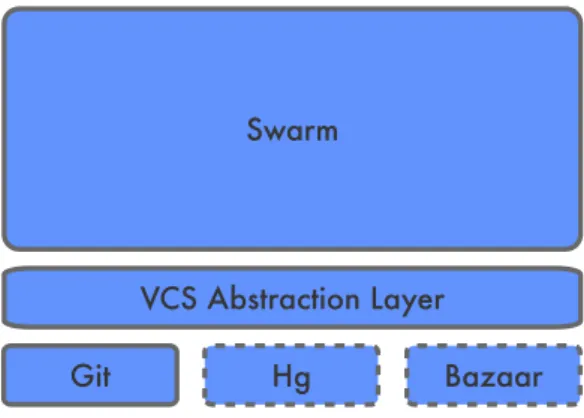 Figure 3.2: SCM support realized through abstraction layer over specific systems.