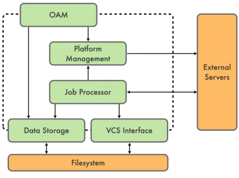 Figure 3.3: System architecture showing the component communication channels.