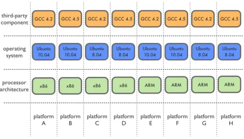 Figure 3.4: Definition of platforms based on hardware, operating system and software.