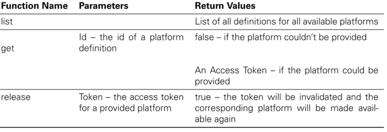 Table 3.1: API functions of the platform management subsystem.
