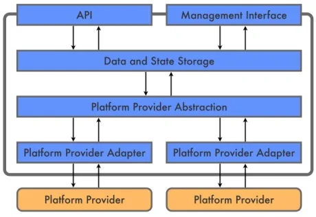 Figure 3.5: Architecture of the platform management subsystem.