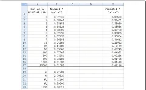 Figure 4 Measured and predicted soil water content versus soilsuction pressure.