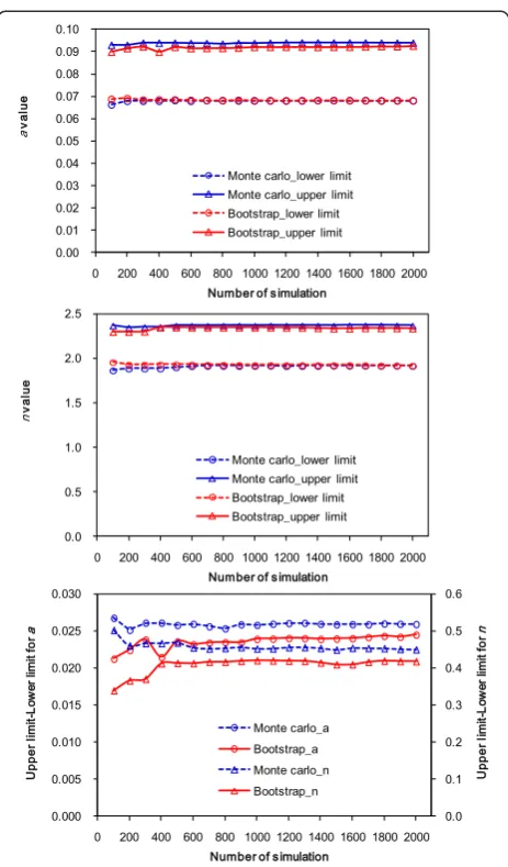 Figure 12 Estimates of parameters (α and n) and associated standard errors using SigmaPlot 10.0.